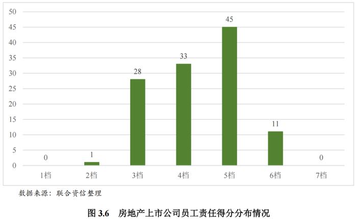 【行业研究】2023年房地产业ESG评级分析报告