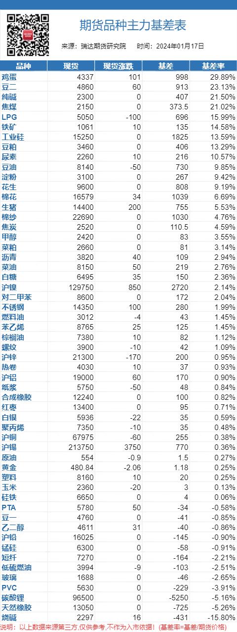 【现货基差】2024年1月17日大宗商品现货基差