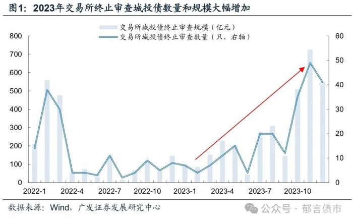 城投境外债发行热，投资机会何处寻？