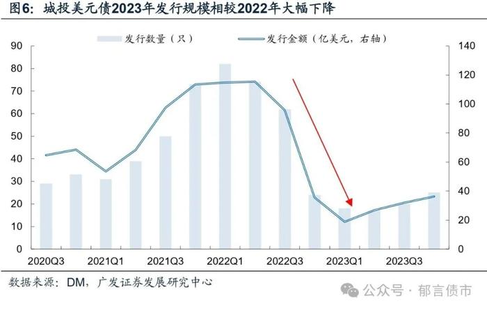 城投境外债发行热，投资机会何处寻？