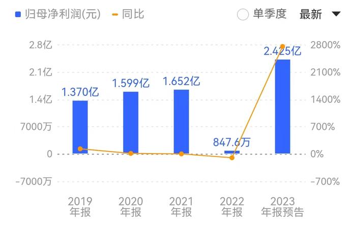 齐峰新材去年净利预增超25倍成“预增王”，中核钛白“退股”影响大吗？