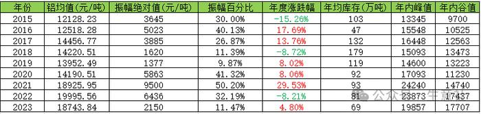 生意社：2024年铝价先扬后抑 整体价位或有抬升