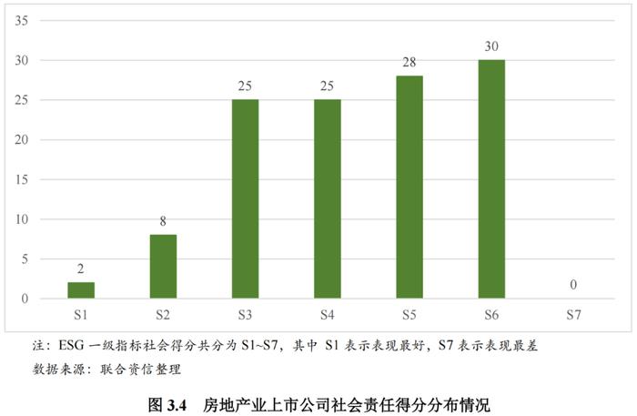 【行业研究】2023年房地产业ESG评级分析报告