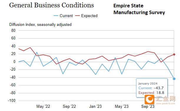 纽约联储制造业指数暴跌是否预示着美国经济衰退？