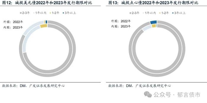 城投境外债发行热，投资机会何处寻？