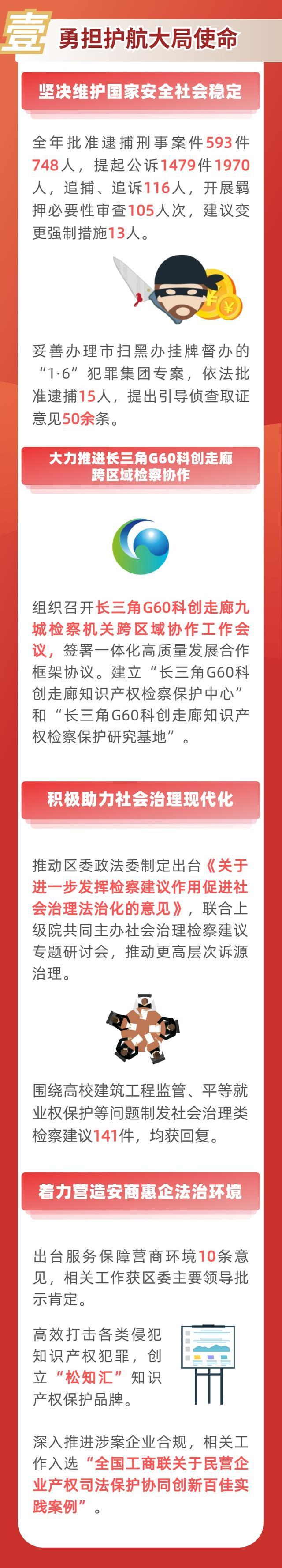 一图读懂松江区人民检察院2023年工作报告