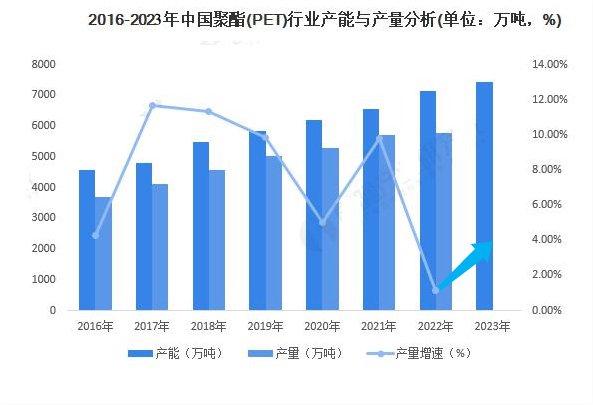 生意社：2023年PET需求疲弱 2024或将迎来转机？