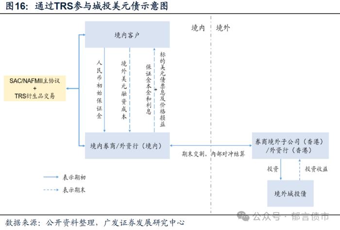 城投境外债发行热，投资机会何处寻？