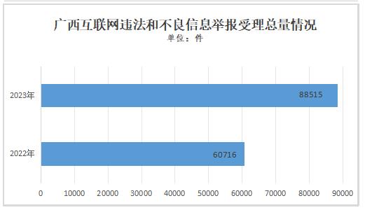 湖北、广东、广西、贵州、甘肃公布2023年属地网络违法和不良信息举报受理处置情况