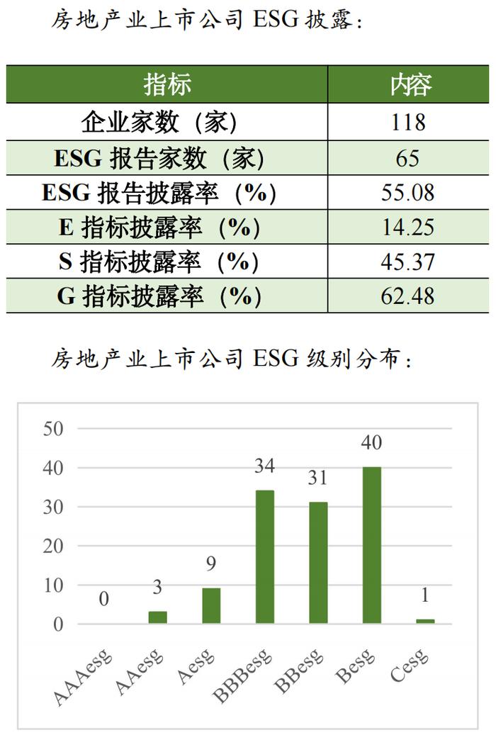 【行业研究】2023年房地产业ESG评级分析报告