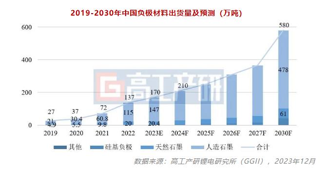 全球最大负极材料项目投产 杉杉股份（600884.SH）破局行业内卷