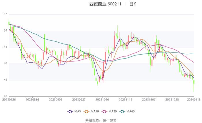 西藏药业：2023年净利同比预增116%