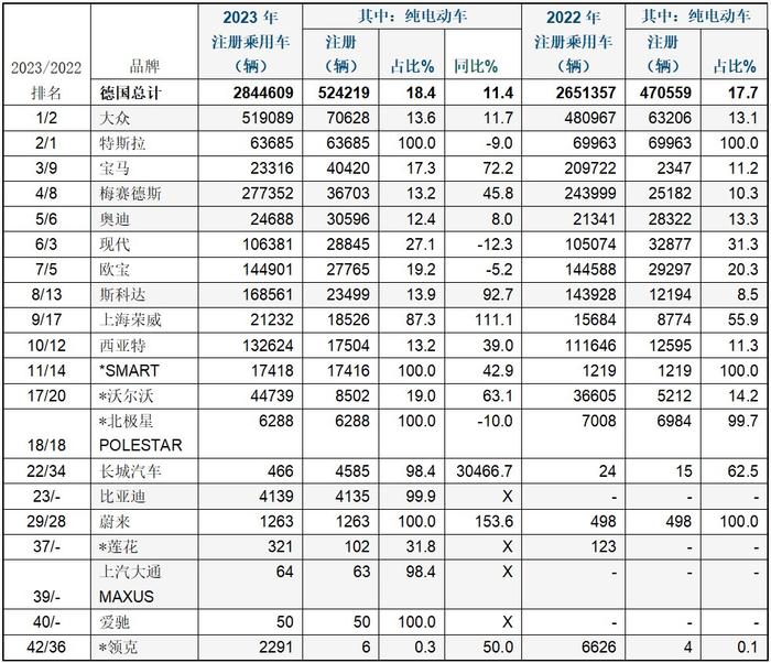 【新华财经调查】中国电动汽车德国销售增长迅猛 售后服务短板构成挑战