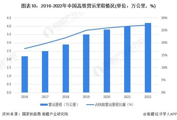 预见2024：《2024年中国高铁行业全景图谱》(附市场现状、竞争格局和发展趋势等)