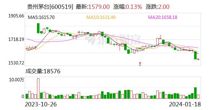 1499原价飞天茅台在平台上开始放量