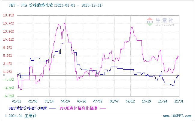 生意社：2023年PET需求疲弱 2024或将迎来转机？