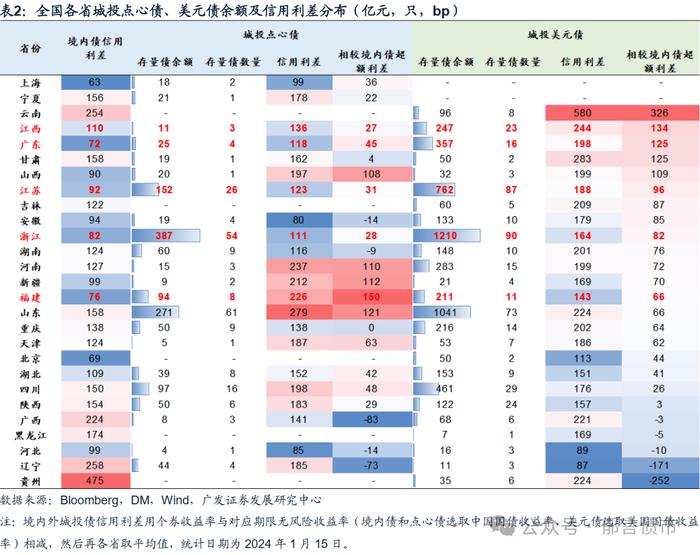 城投境外债发行热，投资机会何处寻？