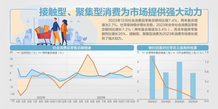 2024年如何扩内需？国家发改委答记者：大力改善居民收入预期，提高消费能力