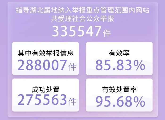 湖北、广东、广西、贵州、甘肃公布2023年属地网络违法和不良信息举报受理处置情况