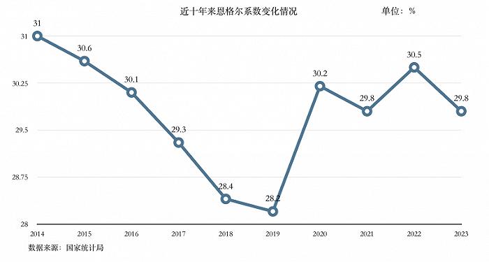 我国恩格尔系数重回30%以下，但不能简单和富足划等号