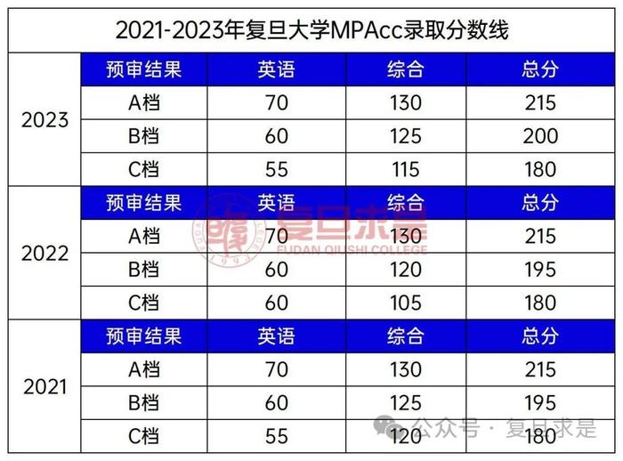 【快讯】复旦大学MPAcc公布2025入学预审面试时间安排