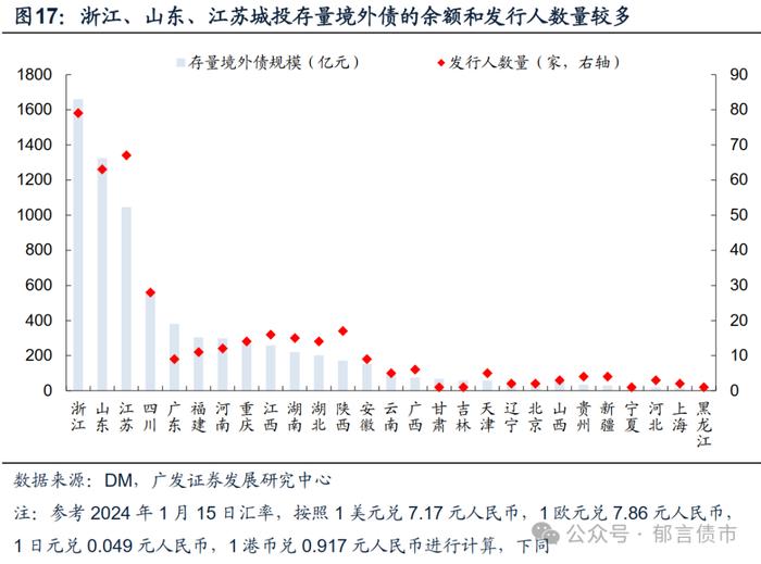 城投境外债发行热，投资机会何处寻？