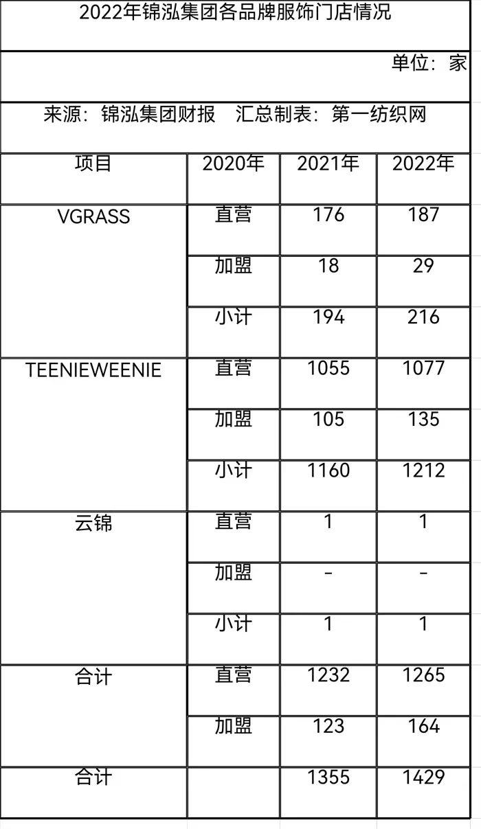 精细化运营休闲与中高端赛道，这家多品牌时装集团去年净赚近3亿！