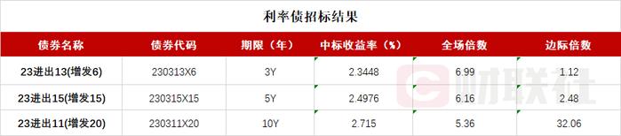 债市收盘|债市高开低走，期货昨日涨幅基本全部吐回，现券上行0.2bp