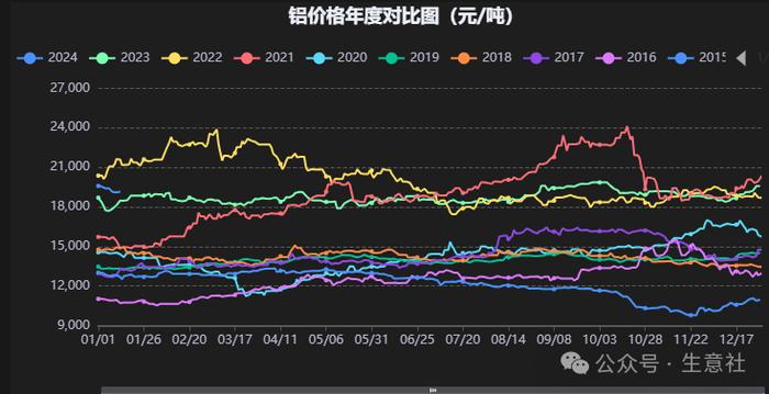 生意社：2024年铝价先扬后抑 整体价位或有抬升