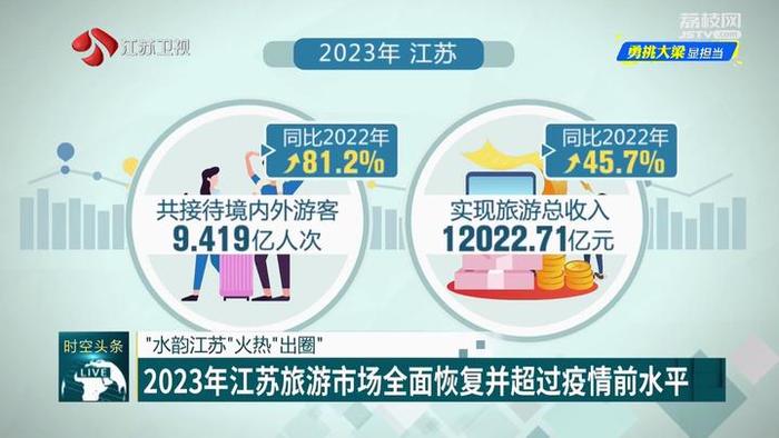 【2023经济回眸——勇挑大梁显担当】2023年江苏旅游市场全面恢复并超过疫情前水平