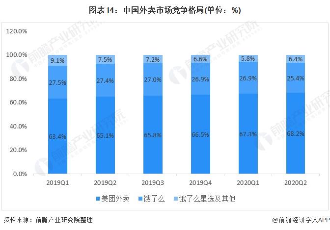 美团外卖业务已实现利润正增长！同比增长195.37%【附餐饮外卖行业市场趋势分析】