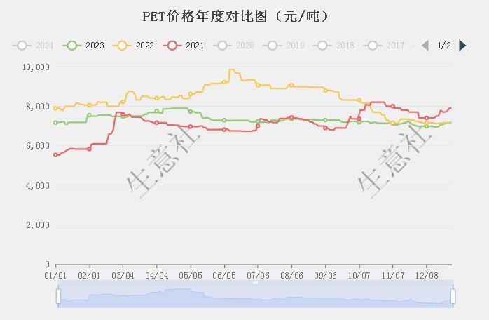 生意社：2023年PET需求疲弱 2024或将迎来转机？