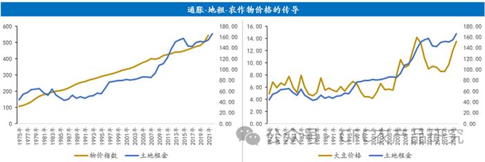 建投专题 · 跟随全球通胀的农产品价格中枢上行过程