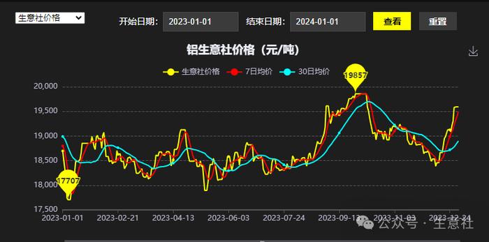 生意社：2024年铝价先扬后抑 整体价位或有抬升