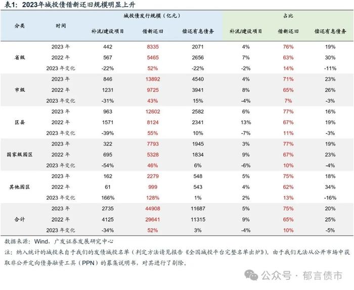 城投境外债发行热，投资机会何处寻？