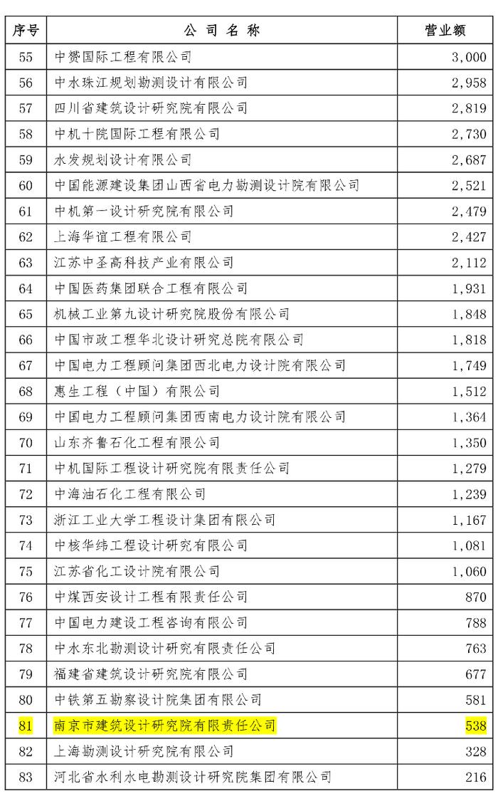 南京市建筑设计研究院荣登全国2023年营业额排名双榜