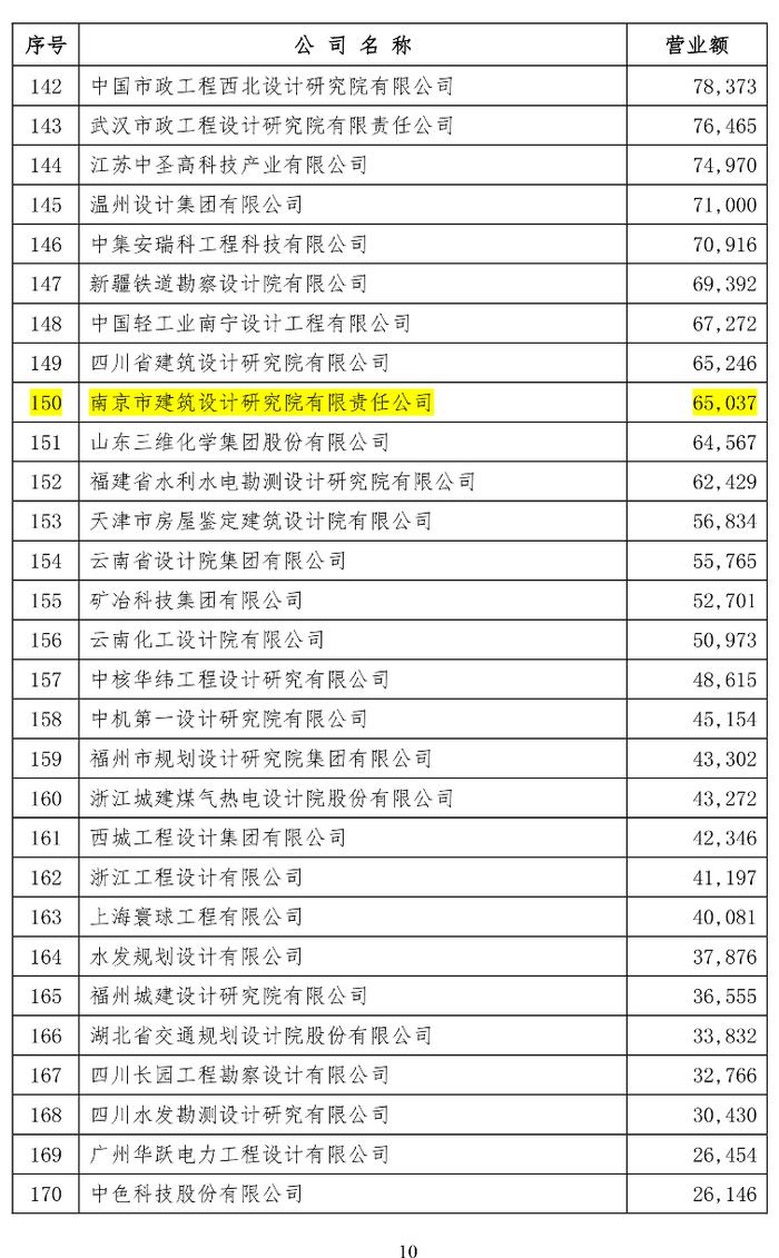 南京市建筑设计研究院荣登全国2023年营业额排名双榜