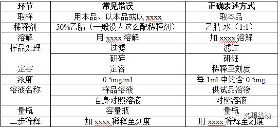 如何撰写中国药典格式质量标准专题之注意要点与常见错误分析