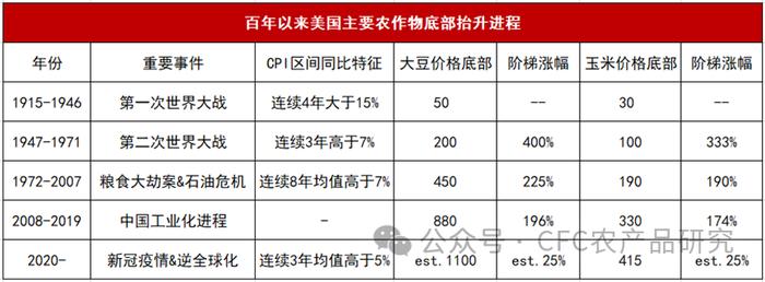 建投专题 · 跟随全球通胀的农产品价格中枢上行过程