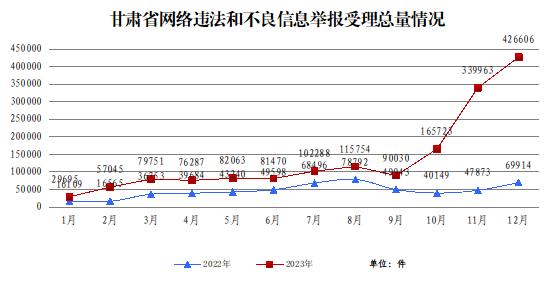 湖北、广东、广西、贵州、甘肃公布2023年属地网络违法和不良信息举报受理处置情况