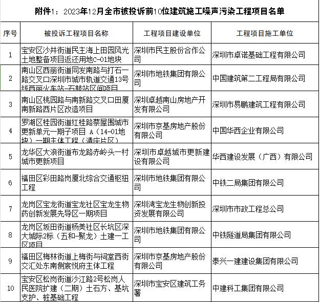 中建二局、中铁二局等10家施工单位被列入深圳12月投诉前10位建筑施工噪声污染工程项目名单