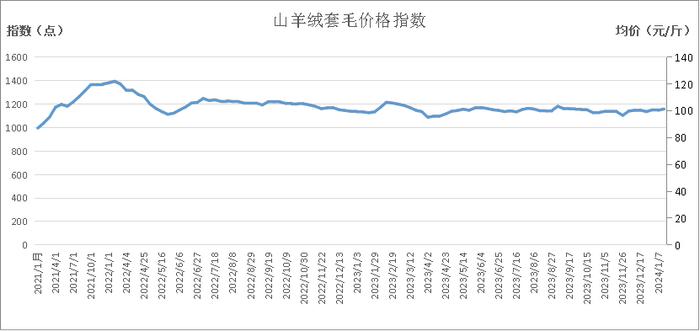 新华指数|羊绒价格小幅上涨——岢岚绒山羊价格指数周报（2024.1.8-1.14）