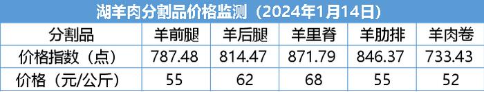 新华指数|羊绒价格小幅上涨——岢岚绒山羊价格指数周报（2024.1.8-1.14）