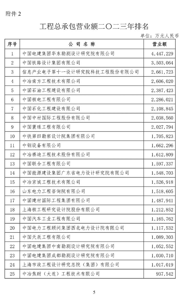 南京市建筑设计研究院荣登全国2023年营业额排名双榜