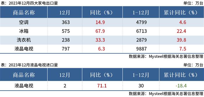 海关总署：2023年中国四大家电出口量出炉，洗衣机同比增39.8%