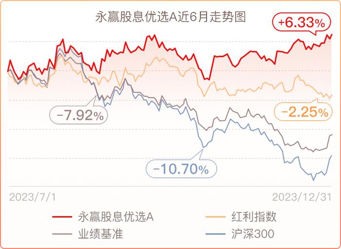 近6月跑赢沪深300 17个点，这只基金有什么魔力？