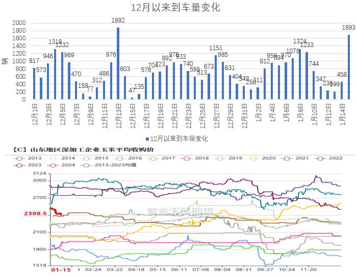 玉米：增储政策公布，为何还是不涨？