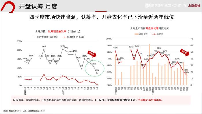 2023热点楼市盘点 | 新房价格同比连涨62个月！上海一二手房价格倒挂逐步消失