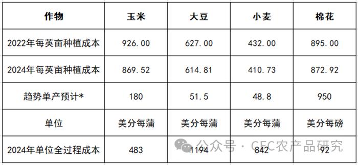 建投专题 · 跟随全球通胀的农产品价格中枢上行过程