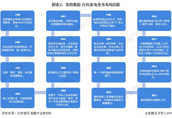 市值重回4000亿！美的集团董事长：在海外市场构建第二个主场【附美的集团企业分析】